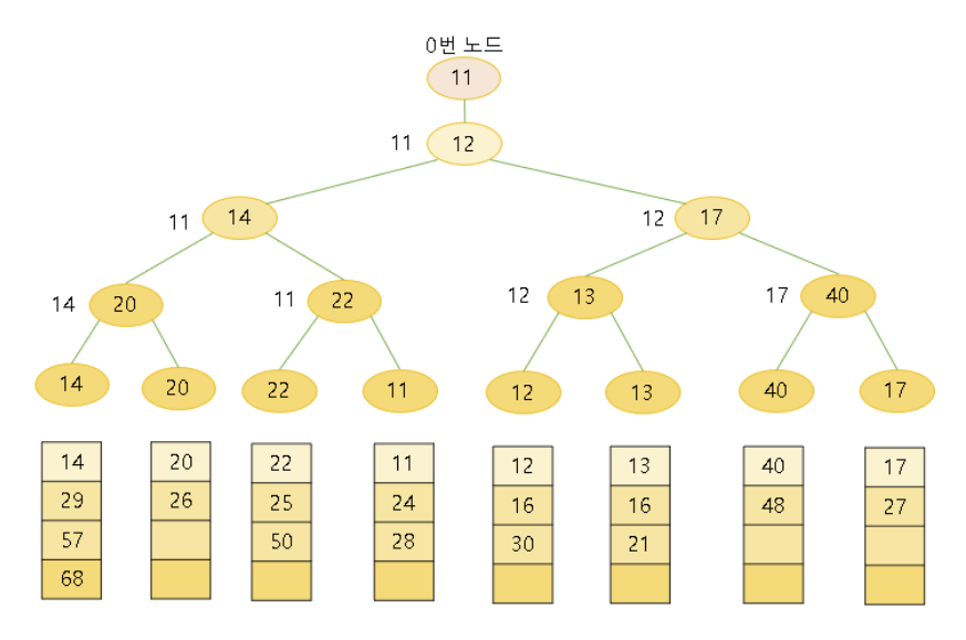 패자 트리