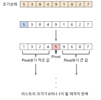 퀵 정렬